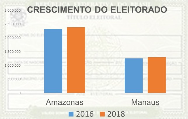 Eleitorado AM 2016-2018