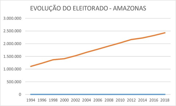 Evolução Eleitorado Amazonas Evolução Eleitorado Amazonas