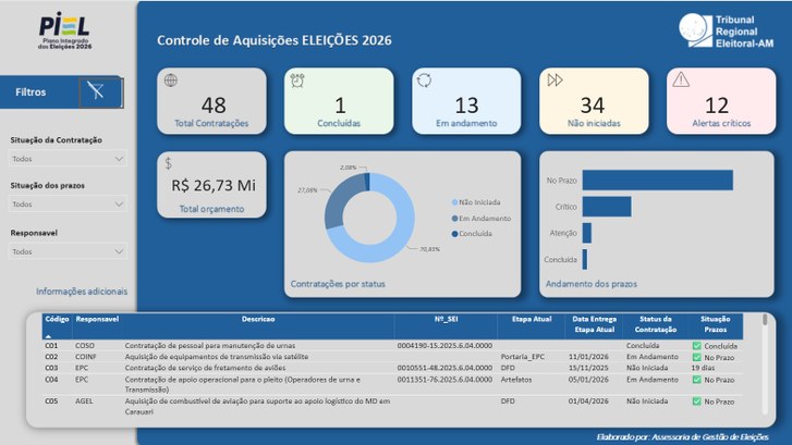 Painel BI eleições 2026
