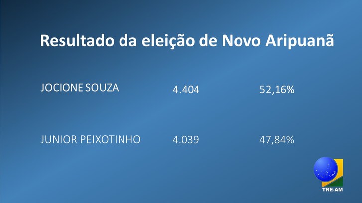 Resultado Novo Aripuanã Resultado Novo Aripuanã