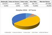 Segundo turno dados