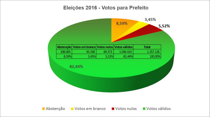 Votos Manaus 2016